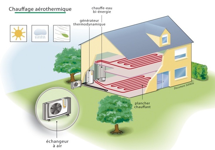 Qu&rsquo;est-ce que le chauffage par aérothermie ?