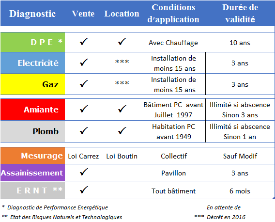 Tout savoir sur les diagnostics immobiliers